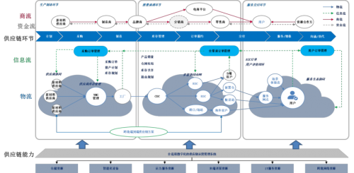 新一輪科技大爆炸時(shí)代，日日順供應(yīng)鏈打造差異化創(chuàng)新樣本——全流程智慧轉(zhuǎn)型破局供應(yīng)鏈管理服務(wù)新賽道